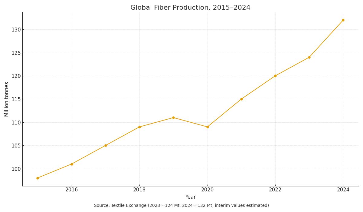 Chart of global fiber production 2015–2024