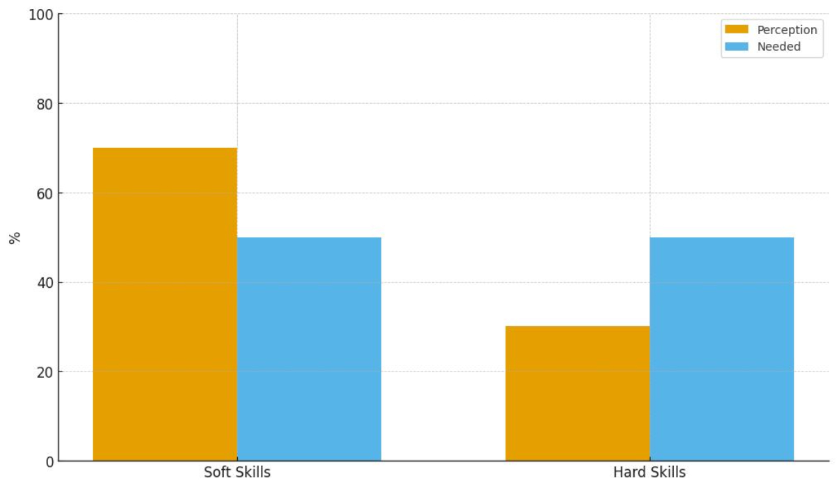 Simple bar chart showing perceived vs needed balance: soft vs hard skills