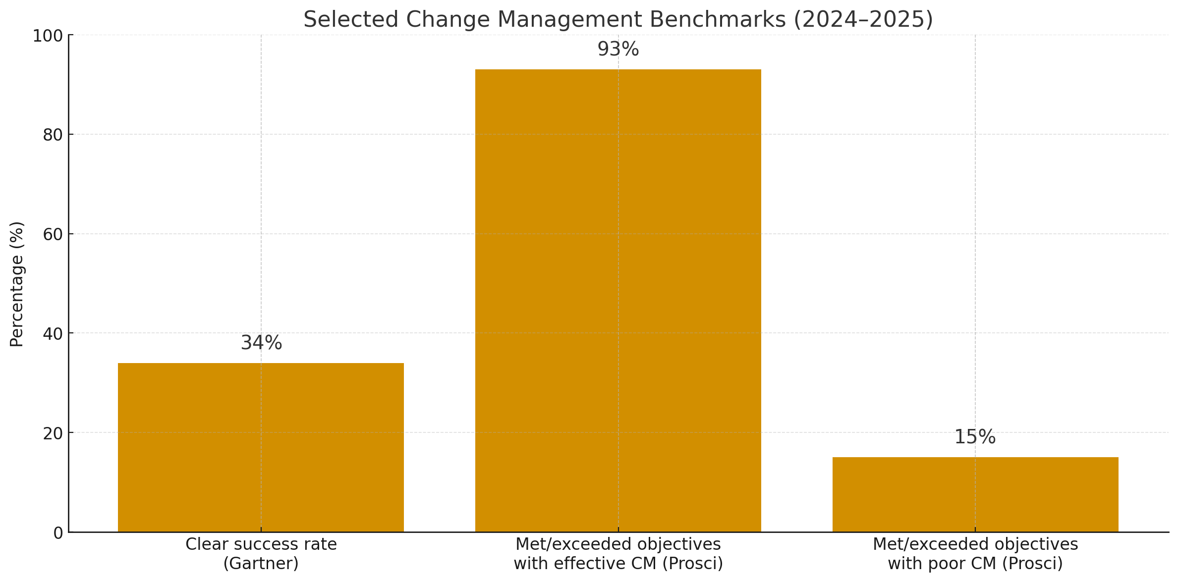 Bar chart with Gartner 34% clear success rate and Prosci 93% vs 15% outcomes