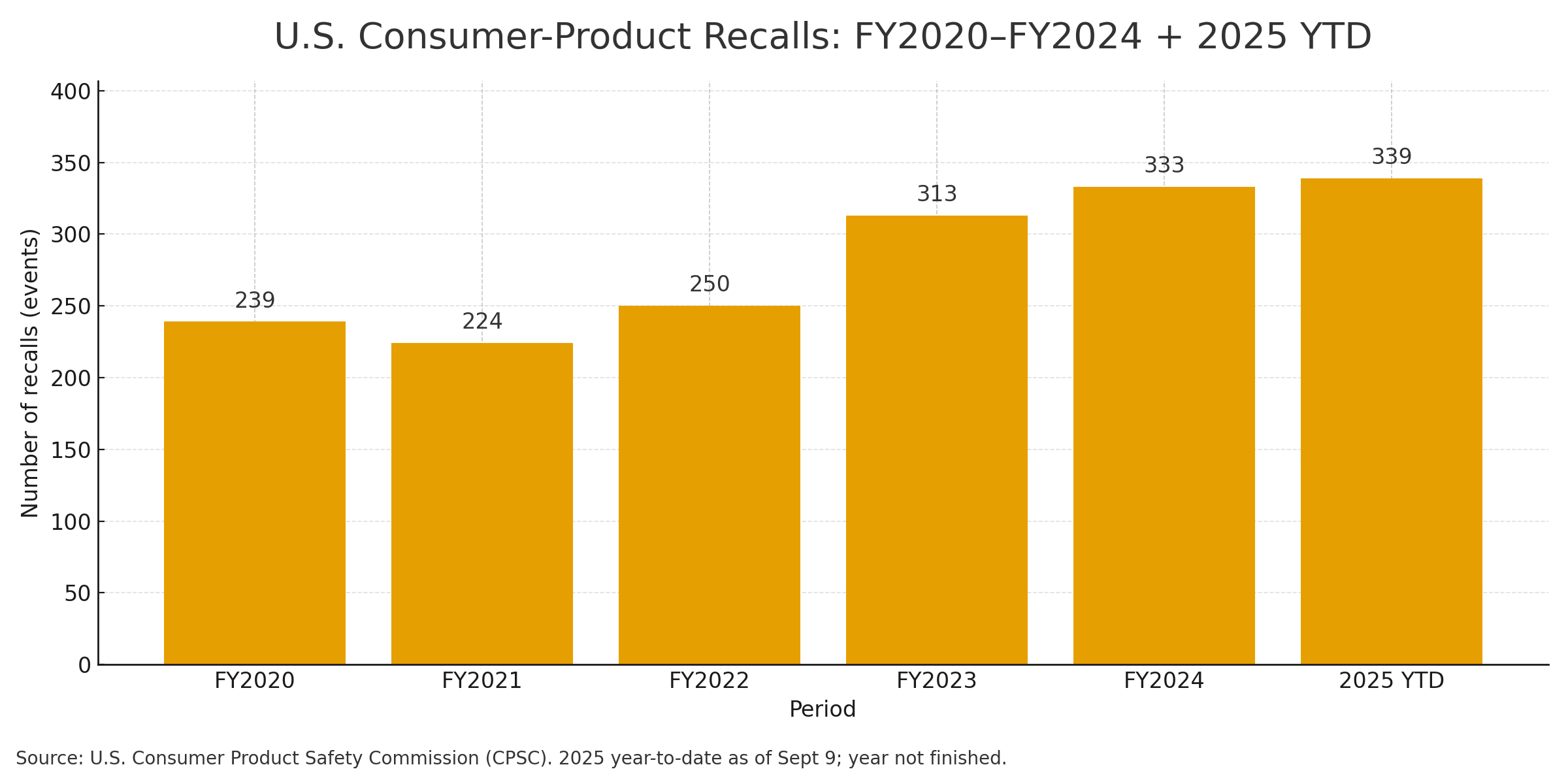 bar chart showing U.S. product recalls 2020–2024 with 2025 year-to-date already higher